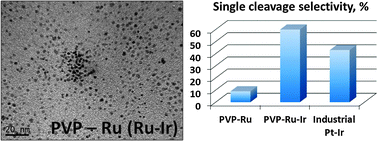 Graphical abstract: PVP-stabilized mono- and bimetallic Ru nanoparticles for selective ring opening