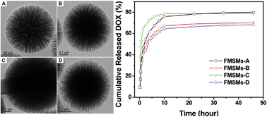 Graphical abstract: Uniform and size-tunable mesoporous silica with fibrous morphology for drug delivery