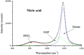 Graphical abstract: Speciation in aqueous solutions of nitric acid