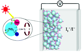Graphical abstract: Polyoxometalate–anatase TiO2 composites are introduced into the photoanode of dye-sensitized solar cells to retard the recombination and increase the electron lifetime