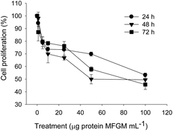 Graphical abstract: Milk fat globule membrane isolate induces apoptosis in HT-29 human colon cancer cells