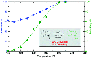 Graphical abstract: Methylation using dimethylcarbonate catalysed by ionic liquids under continuous flow conditions