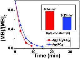 Graphical abstract: Synthesis and characterization of high efficiency and stable Ag3PO4/TiO2 visible light photocatalyst for the degradation of methylene blue and rhodamine B solutions