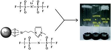 Graphical abstract: Ionic liquid-nanoparticle hybrid electrolytes