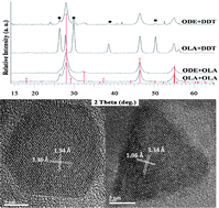 Graphical abstract: iso-Propylthiobiuret-copper and indium complexes as novel precursors for colloidal synthesis of CuInS2 nanoparticles