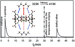 Graphical abstract: HKUST-1 as an open metal site gas chromatographic stationary phase—capillary preparation, separation of small hydrocarbons and electron donating compounds, determination of thermodynamic data