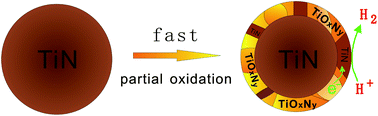 Graphical abstract: Non-equilibrium partial oxidation of TiN surface for efficient visible-light-driven hydrogen production