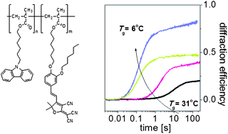 Graphical abstract: Millisecond photorefractivity with novel dicyanomethylenedihydrofuran-containing polymers