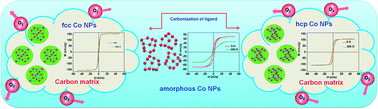 Graphical abstract: Carbonization of solvent and capping agent based enhancement in the stabilization of cobalt nanoparticles and their magnetic study
