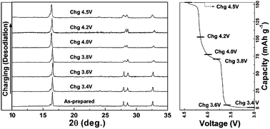 Graphical abstract: A combined first principles and experimental study on Na3V2(PO4)2F3 for rechargeable Na batteries