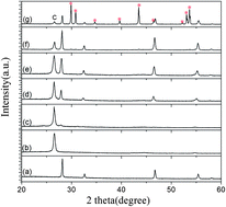 Graphical abstract: NaYF4:Er3+/Yb3+–graphene composites: preparation, upconversion luminescence, and application in dye-sensitized solar cells