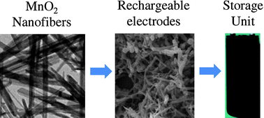 Graphical abstract: Ultra fine MnO2 nanowire based high performance thin film rechargeable electrodes: Effect of surface morphology, electrolytes and concentrations