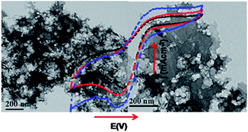 Graphical abstract: An efficient oxygen reduction electrocatalyst from graphene by simultaneously generating pores and nitrogen doped active sites