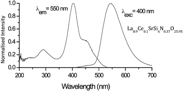 Graphical abstract: New luminescent rare earth activated oxynitridosilicates and oxynitridogermanates with the apatite structure