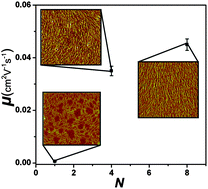 Graphical abstract: Nanofiber growth and alignment in solution processed n-type naphthalene-diimide-based polymeric field-effect transistors