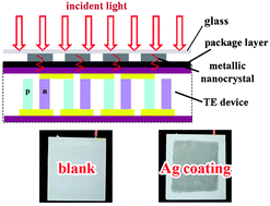 Graphical abstract: Solar energy conversion with tunable plasmonic nanostructures for thermoelectric devices