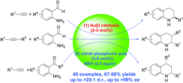 Graphical abstract: Highly regio-, diastereo- and enantioselective one-pot gold/chiral Brønsted acid-catalysed cascade synthesis of bioactive diversely substituted tetrahydroquinolines