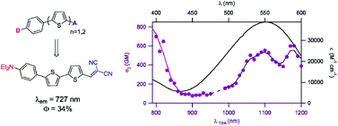 Graphical abstract: Fluorescence and two-photon absorption of push–pull aryl(bi)thiophenes: structure–property relationships