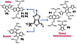 Graphical abstract: Easy and versatile synthesis of new poly(thieno[3,4-d]thiazole)s