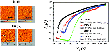 Graphical abstract: Impacts of Sn precursors on solution-processed amorphous zinc–tin oxide films and their transistors
