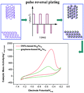 Graphical abstract: A highly active hydrazine fuel cell catalyst consisting of a Ni–Fe nanoparticle alloy plated on carbon materials by pulse reversal