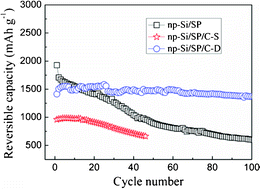 Graphical abstract: Facile approach to an advanced nanoporous silicon/carbon composite anode material for lithium ion batteries