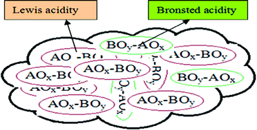 Graphical abstract: A new hypothesis of micro-region acid sites regarding the surface acidity of binary oxides