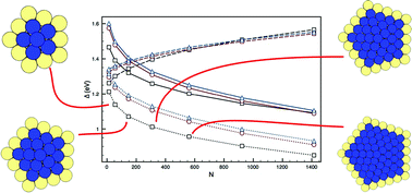 Graphical abstract: Interdependence of structure and chemical order in high symmetry (PdAu)N nanoclusters