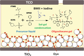 Graphical abstract: A quasi-solid-state dye-sensitized solar cell based on sol–gel derived in situ gelation of a siloxane hybrid electrolyte