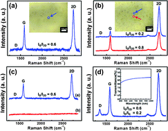 Graphical abstract: Realization of transparent and flexible capacitors using reliable graphene electrodes