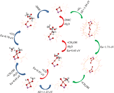Graphical abstract: Reaction mechanism of dimethyl carbonate synthesis on Cu/β zeolites: DFT and AIM investigations