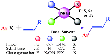 Graphical abstract: Organochalcogen ligands and their palladium(ii) complexes: Synthesis to catalytic activity for Heck coupling