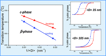Graphical abstract: Size-dependent phase transitions in nanostructured zirconia–scandia solid solutions