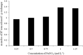 Graphical abstract: Synthesis, characterization, photolytic degradation, electrical conductivity and applications of a nanocomposite adsorbent for the treatment of pollutants