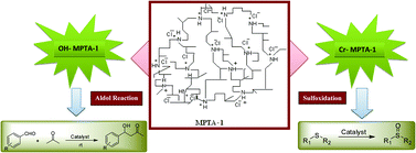 Graphical abstract: Highly efficient base catalysis and sulfide oxidation reactions over new functionalized mesoporous polymers