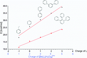 Graphical abstract: Ligand exchange processes on solvated beryllium cations VII – water exchange on cationic [Be(H2O)3(Ln)]2+n (Ln: 4-O-Py−, Py, 4-(Py)-Py+, 3,5-(Py)2-Py2+, 3,4,5-(Py)3-Py3+)