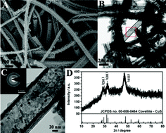 Graphical abstract: High specific capacitance of CuS nanotubes in redox active polysulfide electrolyte