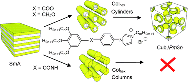 Graphical abstract: Effect of central linkages on mesophase behavior of imidazolium-based rod-like ionic liquid crystals