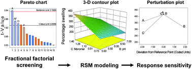 Graphical abstract: Screening and RSM optimization for synthesis of a Gum tragacanth–acrylic acid based device for in situ controlled cetirizine dihydrochloride release
