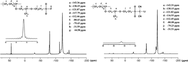 Graphical abstract: Synthesis and electrochemical properties of a perfluorinated ionomer with lithium sulfonyl dicyanomethide functional groups