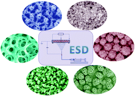 Graphical abstract: Engineering nanostructured anodes via electrostatic spray deposition for high performance lithium ion battery application