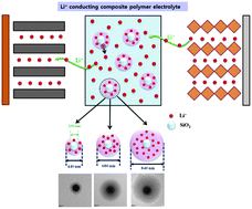 Graphical abstract: Unique core–shell structured SiO2(Li+) nanoparticles for high-performance composite polymer electrolytes