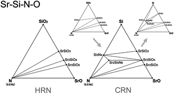 Graphical abstract: First-principles thermodynamic calculations and experimental investigation of Sr–Si–N–O system—synthesis of Sr2Si5N8:Eu phosphor