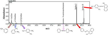 Graphical abstract: An alternative method for screening of Sudan dyes in red paprika paste by gas chromatography-mass spectrometry