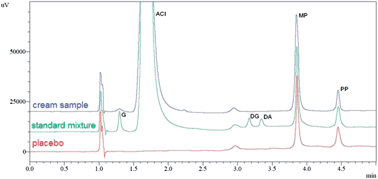 Graphical abstract: Development and validation of rapid UHPLC method for determination of aciclovir, its impurities and preservatives in topical cream