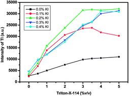 Graphical abstract: Determination of thallium at trace levels by electrolyte cathode discharge atomic emission spectrometry with improved sensitivity