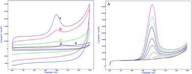 Graphical abstract: A highly sensitive sensor for synephrine detection based on multi-walled carbon nanotubes modified glass carbon electrodes