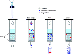 Graphical abstract: Microwave-assisted synthesis of ionic liquid-modified silica as a sorbent for the solid-phase extraction of phenolic compounds from water