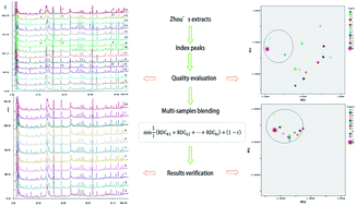 Graphical abstract: Investigation of a novel method for quality control of Chinese herbal compound prescription: HPLC fingerprint and multi-index components combining blending technology control for quality stability of Zhou's prescription extract