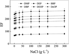 Graphical abstract: Dispersive liquid–liquid microextraction followed by high performance liquid chromatography for determination of phthalic esters in environmental water samples
